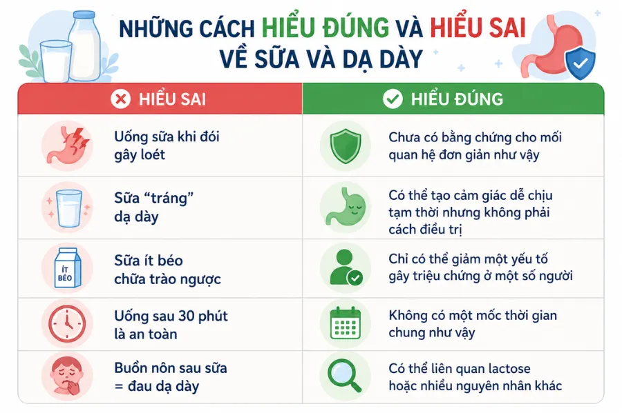 Những cách hiểu đúng và hiểu sai về sữa và dạ dày