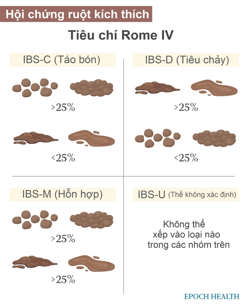 tiêu chuẩn rome 4 hội chứng ruột kích thích